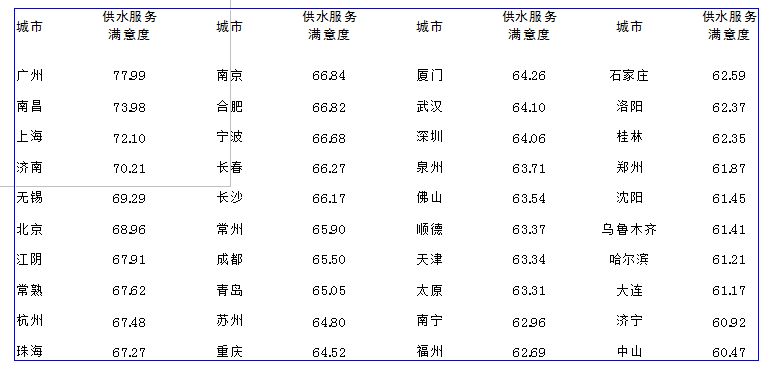/></p><p>         在日前由中國(guó)水網(wǎng)主辦的2012年度(第六屆)水業(yè)高級(jí)技術(shù)論壇——供水技術(shù)深度論壇上，《中國(guó)40個(gè)城市供水服務(wù)滿意度指數(shù)調(diào)查研究報(bào)告》(以下簡(jiǎn)稱《報(bào)告》)正式發(fā)布。</p><p><br/>　　中國(guó)水網(wǎng)在全國(guó)范圍內(nèi)篩選出供水服務(wù)水平業(yè)內(nèi)評(píng)價(jià)較高的40個(gè)城市，面向城市公眾開(kāi)展供水服務(wù)滿意度調(diào)查活動(dòng)，調(diào)查收到逾萬(wàn)份調(diào)查問(wèn)卷。此次《報(bào)告》借鑒國(guó)內(nèi)外顧客滿意度理論研究成果和測(cè)評(píng)方法，結(jié)合調(diào)查結(jié)果和中國(guó)供水行業(yè)的實(shí)際發(fā)展情況編制而成。</p><p><br/><strong>　　行業(yè)該做哪些改進(jìn)？<br/>　　供水服務(wù)行業(yè)較明顯的優(yōu)勢(shì)為供水穩(wěn)定性，需要改進(jìn)的首要指標(biāo)為供水水質(zhì)</strong></p><p><br/>　　中國(guó)水網(wǎng)副總經(jīng)理殷曉芳分析說(shuō)，低質(zhì)低價(jià)已經(jīng)成為行業(yè)痼疾；原水壓力和飲用水新標(biāo)準(zhǔn)執(zhí)行壓力大，使服務(wù)成本壓力迅速升高；社會(huì)溝通的不充分和企業(yè)經(jīng)營(yíng)的相對(duì)封閉，使公眾的誤解加劇；服務(wù)績(jī)效管理工具的缺失和服務(wù)體制的落后，導(dǎo)致行業(yè)品牌整體失落。</p><p><br/>　　據(jù)了解，調(diào)查報(bào)告中的供水滿意度評(píng)價(jià)指標(biāo)體系以供水用戶滿意度指數(shù)為核心。通過(guò)對(duì)評(píng)測(cè)指標(biāo)的分析，殷曉芳對(duì)供水行業(yè)的優(yōu)勢(shì)和弱項(xiàng)進(jìn)行闡述:供水服務(wù)行業(yè)較為明顯的優(yōu)勢(shì)領(lǐng)域?yàn)楣┧€(wěn)定性。根據(jù)調(diào)查結(jié)果及分析，用戶認(rèn)為供水穩(wěn)定性的重要程度較高，且對(duì)水壓穩(wěn)定性、供水連續(xù)性、計(jì)劃停水和管道搶修及時(shí)性方面的滿意度評(píng)價(jià)較高。80％被調(diào)查者對(duì)供水穩(wěn)定性滿意，供水企業(yè)應(yīng)繼續(xù)保持這一優(yōu)勢(shì)。</p><p><br/>　　供水服務(wù)行業(yè)具有競(jìng)爭(zhēng)優(yōu)勢(shì)的是供水水價(jià)。此次調(diào)查結(jié)果表明，被調(diào)查者普遍認(rèn)為水價(jià)這一評(píng)測(cè)指標(biāo)較為重要，并且認(rèn)為目前的收費(fèi)價(jià)格和階梯水價(jià)的收費(fèi)方式均較為合理。在調(diào)查中，多數(shù)被調(diào)查者表示，在供水企業(yè)能夠提供優(yōu)質(zhì)服務(wù)的前提下，不會(huì)排斥上調(diào)水價(jià)和實(shí)施階梯收費(fèi)。</p><p><br/>　　“雖然2011年年底以來(lái)，全國(guó)范圍內(nèi)多個(gè)城市上調(diào)了水價(jià)或?qū)嵤╇A梯水價(jià)，引起公眾廣泛關(guān)注及爭(zhēng)議，但隨著對(duì)供水行業(yè)理性認(rèn)識(shí)的提升，公眾對(duì)水資源是商品的意識(shí)越來(lái)越強(qiáng)，對(duì)供水服務(wù)成本也開(kāi)始有所了解，因此漲價(jià)、改變收費(fèi)方式并沒(méi)有對(duì)供水水價(jià)的滿意度造成太大影響?！币髸苑颊f(shuō)。</p><p><br/>　　供水服務(wù)行業(yè)需要改進(jìn)的首要指標(biāo)是供水水質(zhì)。此次調(diào)查結(jié)果顯示，在供水服務(wù)用戶滿意度評(píng)價(jià)體系的7個(gè)二級(jí)評(píng)測(cè)指標(biāo)中，水質(zhì)是影響用戶滿意度的較重要因素，同時(shí)也是拉低用戶滿意度的首要因素。據(jù)了解，此次調(diào)查采用的象限法分析，表明供水水質(zhì)是其中位于重點(diǎn)改進(jìn)區(qū)的二級(jí)指標(biāo)，由此可見(jiàn)，提高供水行業(yè)服務(wù)水平的首要有效途徑就是提高供水水質(zhì)。</p><p><br/>　　殷曉芳表示，提高供水水質(zhì)要求是環(huán)球趨勢(shì)，也是經(jīng)濟(jì)發(fā)展后人民生活水平提高的必然結(jié)果。如何合理控制成本、整合資源、提高效率，成為供水企業(yè)面臨的挑戰(zhàn)，但另一方面，水質(zhì)標(biāo)準(zhǔn)的提高有利于供水市場(chǎng)良性發(fā)展，供水企業(yè)的升級(jí)改造以及對(duì)新建項(xiàng)目要求的提高也將為供水市場(chǎng)注入增長(zhǎng)動(dòng)力。</p><p><br/>　　供水服務(wù)行業(yè)的弱項(xiàng)為客戶溝通、企業(yè)整體形象。根據(jù)調(diào)查結(jié)果，供水企業(yè)與用戶的溝通行為在總體上被認(rèn)為是有欠缺的，尤其是在公眾宣傳和反饋渠道的充足性方面。很多被調(diào)查者都反映供水企業(yè)不夠公開(kāi)和透明，這與客戶溝通不足也有很大關(guān)系，這些都對(duì)供水企業(yè)的形象有所損害。</p><p><br/>　　殷曉芳指出，供水企業(yè)應(yīng)經(jīng)常性地組織宣傳用水常識(shí)、企業(yè)社會(huì)活動(dòng)，提高企業(yè)新增積極措施的知名度，提升反饋渠道使用率，進(jìn)一步推廣咨詢熱線和客服中心，提高企業(yè)透明度，改善企業(yè)形象，從而提高供水服務(wù)用戶滿意度。</p><p><br/><strong>　　哪些城市滿意度較高？<br/>　　40城市供水服務(wù)滿意度指數(shù)廣州、南昌、上海位列前三</strong></p><p><br/>　　據(jù)介紹，按照指標(biāo)評(píng)價(jià)體系和滿意度指數(shù)的合成方法，分別計(jì)算得到全國(guó)40個(gè)城市的供水總體服務(wù)滿意度指數(shù)。計(jì)算結(jié)果顯示，廣州以77.99分位居首先，南昌、上海分列第二、三位，排在第四到第十位的依次是濟(jì)南、無(wú)錫、北京、江陰、常熟、杭州、珠海。</p><p><br/>　　據(jù)了解，在供水、電力、電信、燃?xì)馑拇蠊卜?wù)行業(yè)中，供水服務(wù)滿意度指數(shù)僅略低于電力行業(yè)，排在第二位。</p><p><br/>　　殷曉芳總結(jié)，<a href=http://dgyingyuan.com>供水服務(wù)</a>的可持續(xù)發(fā)展是一項(xiàng)長(zhǎng)期、系統(tǒng)的工作，建立一套優(yōu)質(zhì)優(yōu)價(jià)的服務(wù)體系還會(huì)面對(duì)很多困難，但只要供水企業(yè)愿意擔(dān)當(dāng)，愿意在建立優(yōu)質(zhì)優(yōu)價(jià)供水服務(wù)體系的道路上先行先試，就能不斷提升綜合服務(wù)水平，樹(shù)立服務(wù)標(biāo)桿，促進(jìn)行業(yè)績(jī)效體系的建立。</p><p style=text-align:center;><br/><strong>表1   全國(guó)40個(gè)城市供水總體服務(wù)滿意度指數(shù)(加權(quán)計(jì)算)</strong></p><p style=text-align:center;><strong><img style=BORDER-RIGHT-WIDTH: 0px; BORDER-TOP-WIDTH: 0px; BORDER-BOTTOM-WIDTH: 0px; BORDER-LEFT-WIDTH: 0px alt=