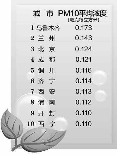 /></p><p class=pictext style=text-align:center;>　　PM10平均濃度前十位重點城市</p><p> </p><p>        北京環(huán)境保護(hù)部日前公布了2012年上半年環(huán)境保護(hù)重點城市環(huán)境<a href=http://env.people.com.cn/GB/huanbao/259/3551/index.html><span style=color:royalblue;>空氣質(zhì)量</span></a>狀況和重點流域水環(huán)境質(zhì)量狀況。結(jié)果顯示，在113個<a href=http://env.people.com.cn/><span style=color:royalblue;>環(huán)保</span></a>重點城市中，79個城市環(huán)境空氣質(zhì)量達(dá)到二級標(biāo)準(zhǔn)，占69.9%；33個城市空氣質(zhì)量超標(biāo)，占29.2%。全國地表水環(huán)境質(zhì)量總體為輕度<a href=http://env.people.com.cn/GB/1073/index.html><span style=color:royalblue;>污染</span></a>，主要污染指標(biāo)為化學(xué)需氧量、總磷和氨氮。重點流域Ⅰ—Ⅲ類水質(zhì)斷面比例為51.5%，劣Ⅴ類水質(zhì)斷面比例為15.5%。與上年同期相比，Ⅰ—Ⅲ類水質(zhì)斷面比例提高3.7個百分點，劣Ⅴ類水質(zhì)斷面比例降低0.6個百分點。</p><p>　　2012年上半年，全國113個環(huán)境保護(hù)重點城市近700個國控空氣自動監(jiān)測點位開展環(huán)境空氣質(zhì)量例行監(jiān)測，按照現(xiàn)行的《環(huán)境空氣質(zhì)量標(biāo)準(zhǔn)》，主要監(jiān)測二氧化硫、二氧化氮和可吸入顆粒物3種污染物。</p><p>　　監(jiān)測結(jié)果表明，2012年上半年，113個<a href=http://env.people.com.cn/><span style=color:royalblue;>環(huán)保</span></a>重點城市空氣中二氧化硫、二氧化氮和可吸入顆粒物平均濃度分別為0.040毫克/立方米、0.036毫克/立方米和0.086毫克/立方米，同比分別下降9.1%、2.7%和5.5%。</p><p>　　數(shù)據(jù)分析顯示，環(huán)保重點城市空氣中二氧化硫平均濃度雖然有所下降，但是二氧化硫平均濃度超標(biāo)的城市數(shù)量為12個，占10.6%。由于二氧化硫與二氧化氮已經(jīng)納入總量減排控制指標(biāo)，監(jiān)測中不降反升的城市將面臨更大的減排壓力，山東省濟(jì)南市的二氧化硫、二氧化氮平均濃度甚至同比上升了96.9%和110.5%。</p><p>　　對可吸入顆粒物（PM10）的監(jiān)測表明，環(huán)保重點城市空氣中可吸入顆粒物平均濃度達(dá)到一級標(biāo)準(zhǔn)的城市僅海口1個；達(dá)到二級標(biāo)準(zhǔn)的有86個城市，占76.1%；可吸入顆粒物平均濃度超標(biāo)的城市數(shù)量為26個，占23.0%。與2011年上半年相比，年均濃度下降的城市數(shù)量為73個，持平的2個，上升的38個。其中，烏魯木齊可吸入顆粒物平均濃度劣于三級標(biāo)準(zhǔn)限值。安徽省蕪湖市成為空氣環(huán)境質(zhì)量改善較為明顯的城市，所監(jiān)測的二氧化硫、二氧化氮、可吸入顆粒物平均濃度同比分別削減了35.9%、36.1%和32.3%。</p><p>　　2012年上半年，環(huán)境保護(hù)部組織國家地表水環(huán)境監(jiān)測網(wǎng)成員單位對我國長江、黃河、珠江、松花江、淮河、海河、遼河等七大水系、浙閩區(qū)河流、西南諸河、西北諸河以及太湖、巢湖、滇池等重點湖（庫）進(jìn)行了監(jiān)測，國家在上述水系共布設(shè)759個國控監(jiān)測斷面（點位），上半年實際監(jiān)測717個監(jiān)測斷面（點位）。結(jié)果表明：長江、黃河、珠江、松花江、淮河、海河、遼河等七大水系水質(zhì)總體為輕度污染，主要污染指標(biāo)是化學(xué)需氧量、五日生化需氧量和氨氮。七大水系中，長江和珠江水質(zhì)良好，淮河為輕度污染，黃河、松花江和遼河為中度污染，海河為重度污染。與上年同期相比，七大水系總體水質(zhì)狀況無明顯變化。</p></div>
						<div   id=
