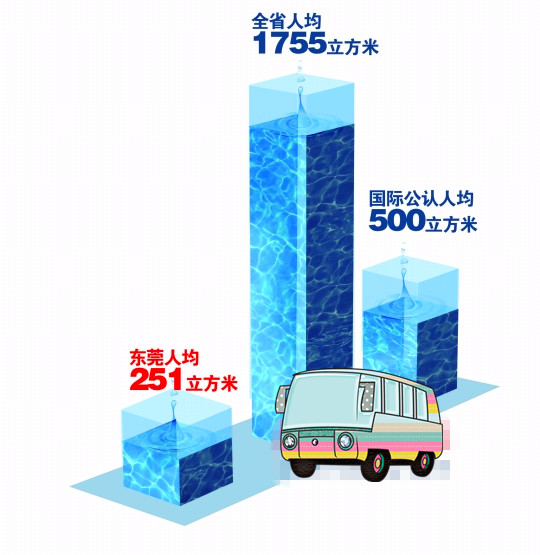 /></p><p>        西方200多年工業(yè)化、城市化進(jìn)程中分階段出現(xiàn)的水資源和水環(huán)境問題已在東莞集中爆發(fā)，東莞已經(jīng)成為珠三角水情形勢較嚴(yán)峻的城市。</p><p>———省水利廳廳長黃柏青</p><p><br/></p><p>南都訊　東莞雖然守著穿境而過的東江和八大水庫，但原水水質(zhì)惡化趨勢加劇，本地水資源已到了“相當(dāng)緊缺”的境地，人均占有本地水資源量甚至遠(yuǎn)低于國際公認(rèn)的嚴(yán)重缺水線。昨天上午，東莞市水務(wù)局舉行通氣會，對新出臺的《關(guān)于建立我市供水安全保障體系的調(diào)研報(bào)告》(以下簡稱《報(bào)告》)進(jìn)行簡要解讀。《報(bào)告》首次公開披露的眾多數(shù)據(jù)顯示，東莞的供水安全環(huán)境已經(jīng)脆弱到“經(jīng)不起一點(diǎn)風(fēng)險(xiǎn)”，“大水荒”的危機(jī)隨時都可能到來。</p><p><br/></p><p><strong>首次披露東江東莞段污染情況</strong></p><p><br/></p><p>《報(bào)告》中首次提到東江東莞段的污染情況：東江水質(zhì)從上游至下游逐年下降、逐段下降。其中，污染物主要為重金屬類，金屬鎳等增加較顯著，氨氮、耗氧量等反映有機(jī)物類的綜合指標(biāo)也顯著增加。</p><p>東江東莞段水質(zhì)全年半數(shù)時間達(dá)不到Ⅲ類地表水標(biāo)準(zhǔn)。2010年114次監(jiān)測結(jié)果表明，東江水質(zhì)達(dá)Ⅲ類地表水的合格率僅為54%，主要超標(biāo)指標(biāo)是氨氮，平均值達(dá)1.16m g/L；2011年汛期，市第二水廠取水口氨氮較高值甚至達(dá)5 .8m g/L；今年端午節(jié)前后，氨氮指標(biāo)達(dá)4.7m g/L，遠(yuǎn)高于地表水劣Ⅴ類水質(zhì)中2m g/L的標(biāo)準(zhǔn)。</p><p>東莞市水務(wù)局有關(guān)人士透露，東江重金屬污染問題主要由上游稀土開采、開礦等引發(fā)。由于涉及面太廣，東江水質(zhì)監(jiān)測結(jié)果從未對外公開過。</p><p><br/></p><p><strong>八大水庫水質(zhì)都為劣V類</strong></p><p><br/></p><p>《報(bào)告》指出，東莞多年平均本地水資源總量為20 .76億立方米，人均占有量僅251立方米(以825.48萬常住人口計(jì))，不但遠(yuǎn)低于1755立方米的全省人均占有水資源量，甚至低于國際公認(rèn)的人均500立方米的嚴(yán)重缺水線。</p><p>目前東江流域承擔(dān)4500萬人口的生產(chǎn)生活用水，省政府對沿線各地實(shí)施分水方案，其中東莞在正常來水年的年分配水量約為20 .95億立方米。由于東江流域水資源開發(fā)已經(jīng)超過30%的極限，這實(shí)際上已是東莞每年可使用的較大水量。</p><p>東莞2011年用水總量高達(dá)21.72億立方米(含微咸水)，其中城鎮(zhèn)自來水供應(yīng)就達(dá)17.3億立方米，高居全國大中城市前5位，已經(jīng)入不敷出。專家預(yù)測東莞2020年將缺水4.3億立方米。</p><p>松山湖、橫崗水庫等八大水庫能否彌補(bǔ)供水缺口？市水務(wù)局人士解釋，八大水庫水質(zhì)都為劣V類“不能用”。</p><p><br/></p><p>全省人均占有水資源量</p><p>1755立方米</p><p><br/></p><p>國際公認(rèn)人均嚴(yán)重缺水線</p><p>500立方米</p><p><br/></p><p>東莞人均本地水資源占有量</p><p>251立方米</p></td></tr><tr><td> </td></tr></tbody></table></div>
						<div   id=